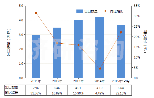 2011-2015年9月中國其他環(huán)烷烴、其他環(huán)烯及環(huán)萜烯(HS29021990)出口量及增速統(tǒng)計